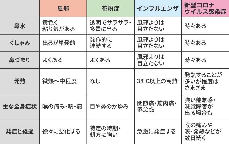 症状別セルフチェック表