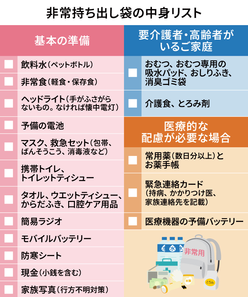 非常持ち出し袋の中身リスト。飲料水、非常食、ヘッドライト、予備の電池、マスク、救急セット、携帯トイレ、トイレットティシュー、タオル、ウエットティシュー、からだふき、口腔ケア用品、簡易ラジオ、モバイルバッテリー、防寒シート、現金、家族写真、おむつ、おむつ専用の吸水パッド、おしりふき、消臭ゴミ袋、介護食、とろみ剤、常用薬、お薬手帳、緊急連絡カード、医療機器の予備バッテリー
