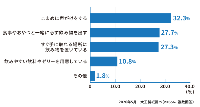 65歳以上のご家族の水分補給のために、どのようなことをしていますか？