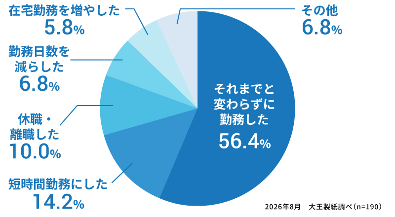 在宅介護期間中、働き方を変えましたか？
