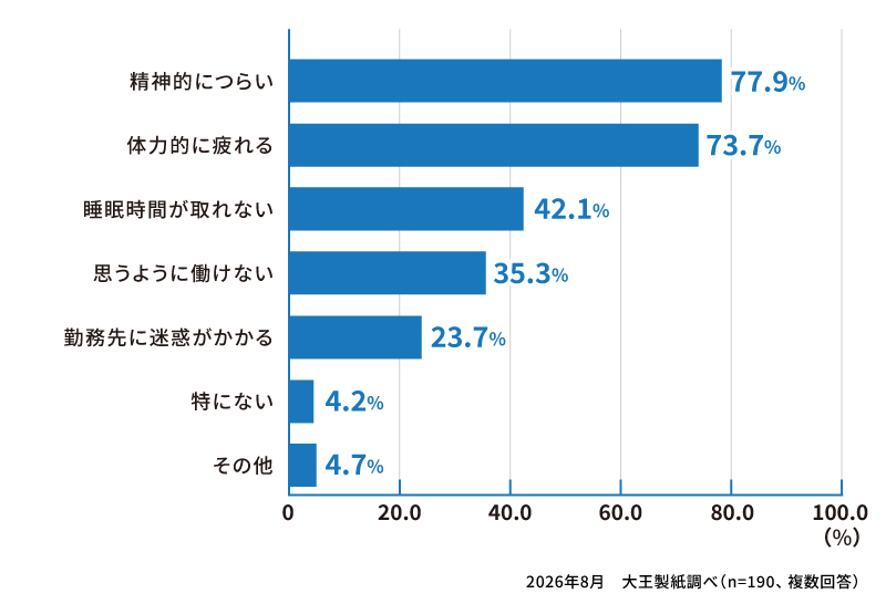 仕事と介護の両立で負担を感じた点はありますか？