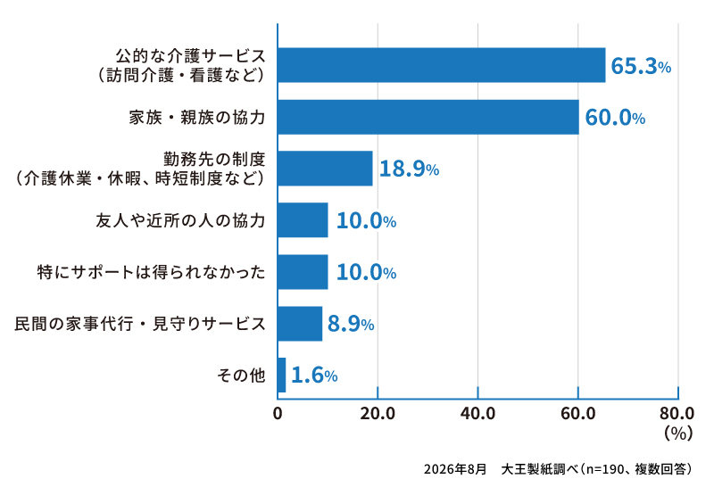 仕事と介護の両立のために、どのようなサポートが得られましたか？