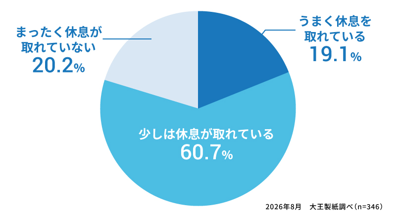 在宅介護をしているあいだ、休息は取れていましたか？