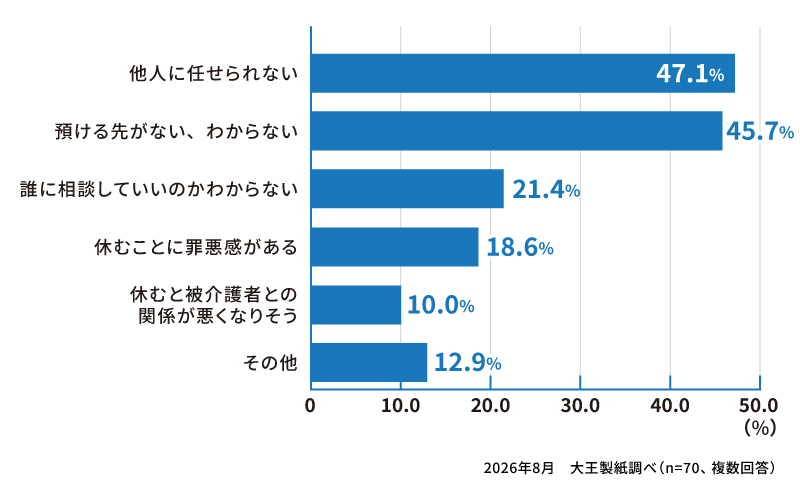 ■在宅介護中、まったく休息が取れていない理由はなんですか？