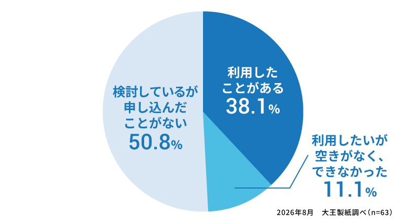 レスパイトケアを知っている方は、レスパイトケアとして介護保険サービスを利用した経験はありますか？