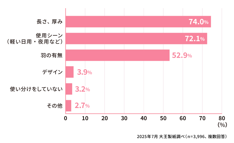 使い分けるナプキンを選ぶポイントは何ですか？