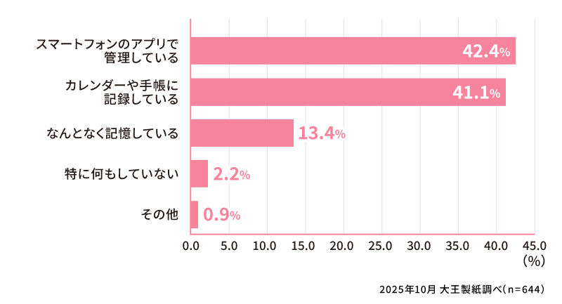 ご自身の生理周期はどのように把握していますか？
