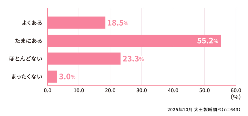 生理周期の乱れを感じることはありますか？