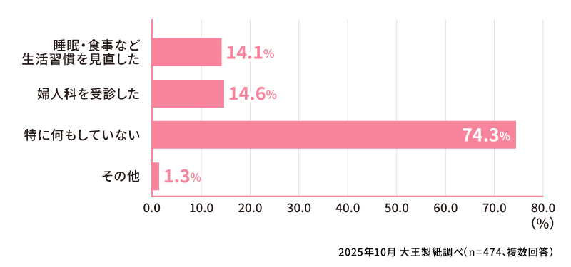 生理周期の乱れが「よくある」「たまにある」と答えた方は、生理周期の乱れを感じた際、どのように対応しましたか？（複数回答）