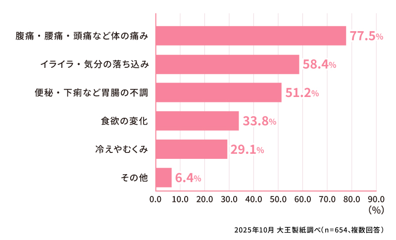 生理中のつらい症状はありますか？（複数回答）