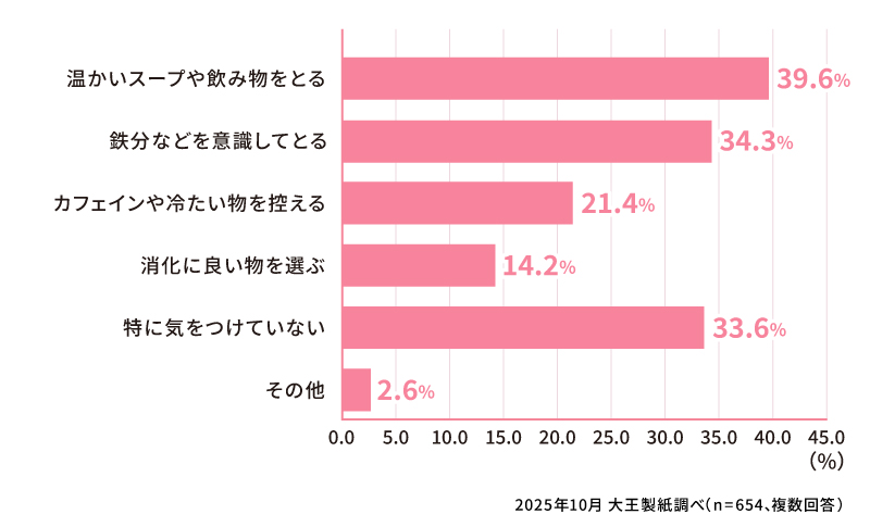 生理中で不調を感じる際に、食べ物に関して気をつけていることはありますか？（複数回答）