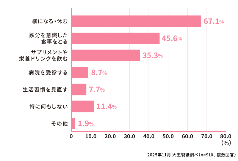 生理中に貧血のような症状を感じたときに、どんな対策をしましたか？（複数回答）