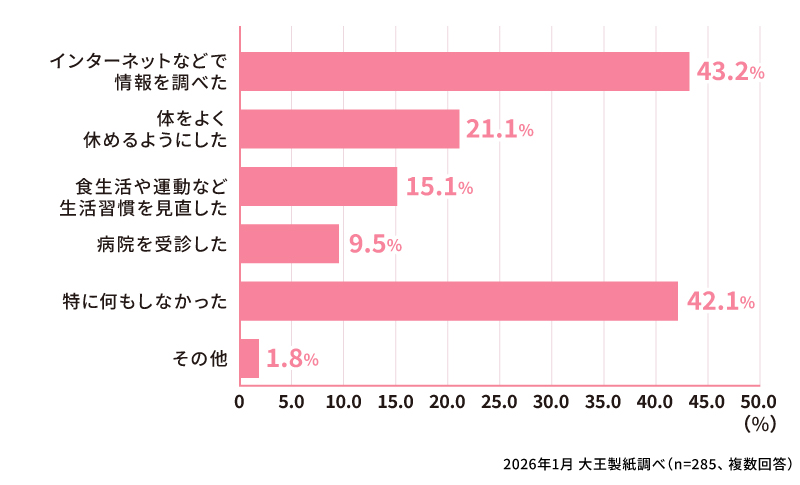 生理の血が少ないと感じたとき、どのように対応しましたか？（複数回答）