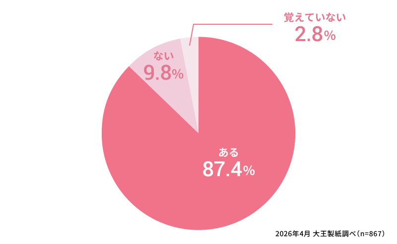 生理中にドロッとした血の塊が出た経験はありますか？　