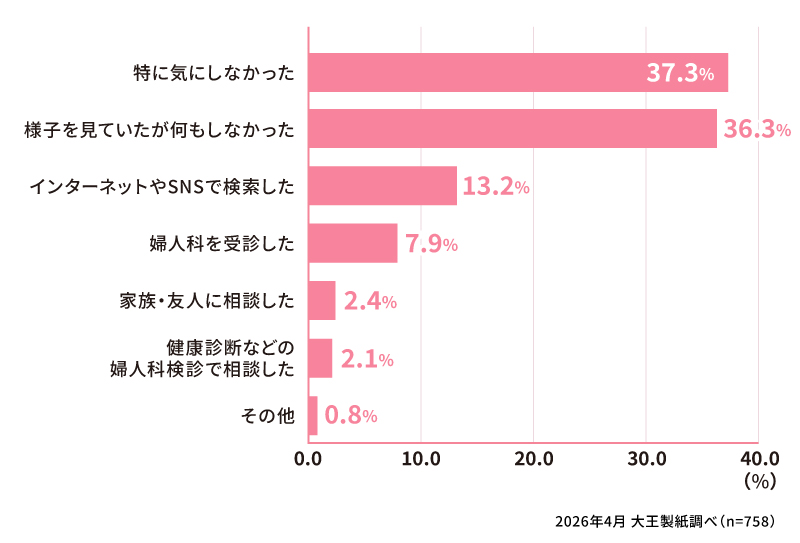 血の塊を見たとき、どのような行動をとりましたか？