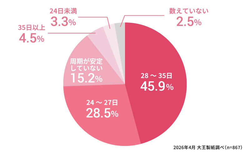 ふだんの生理周期はどのくらいですか？