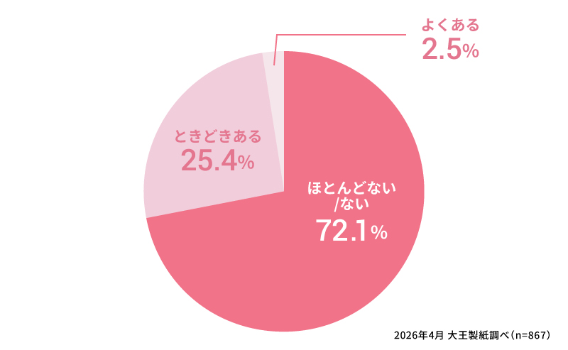 ここ1年間で、「月に2回生理がきた」ことはありますか？