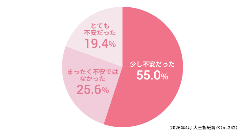 生理が月に2回きたとき、不安をどの程度感じましたか？