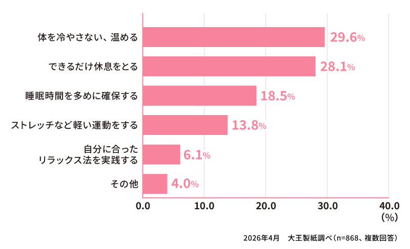 生理中の過ごし方で気をつけていることや、意識していることはありますか？