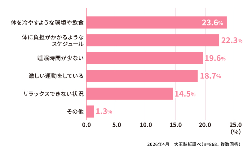 ご自身の生理中の過ごし方で、良くないと思っていることはありますか？