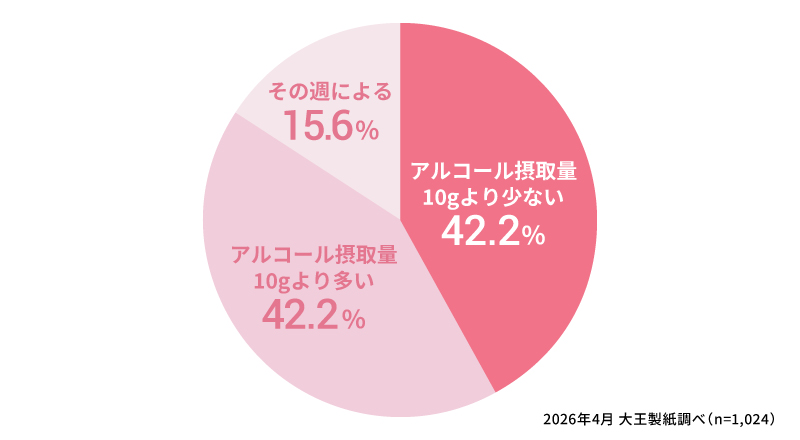 普段は一度にどのくらいの量のお酒を飲みますか？