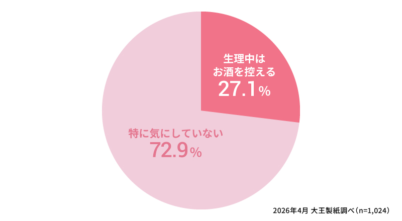 生理中はお酒を控えますか？