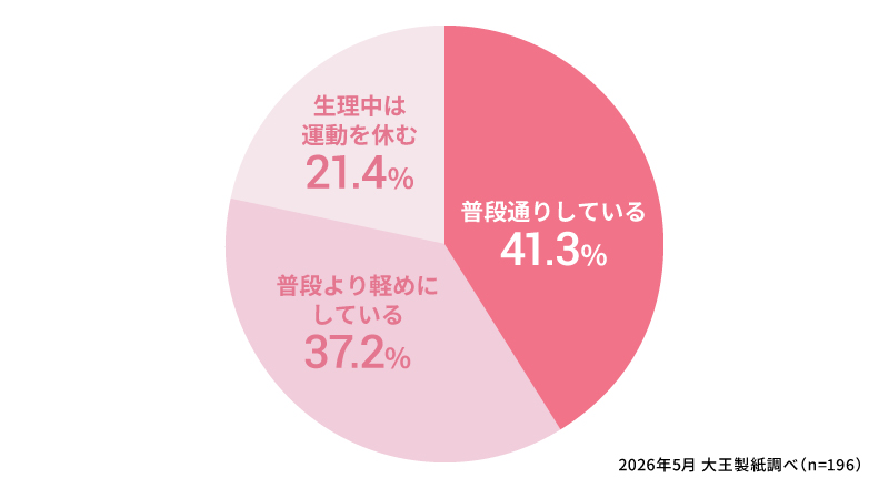 生理中に運動をしていますか？