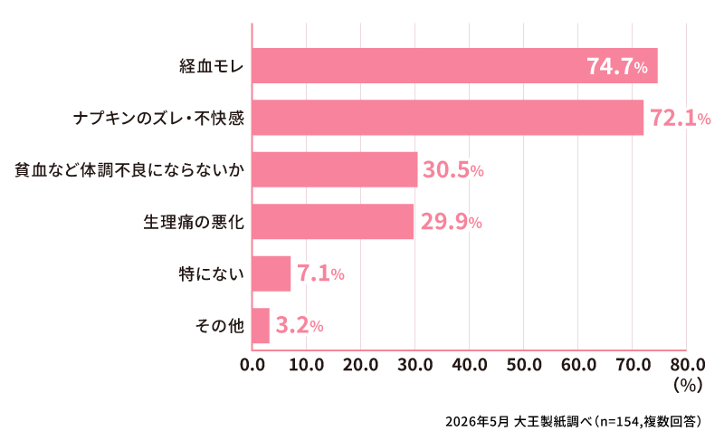 生理中の運動で不安に感じることは？