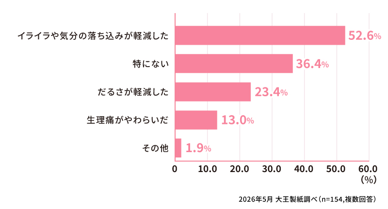 生理中に運動をしてよかったことは？