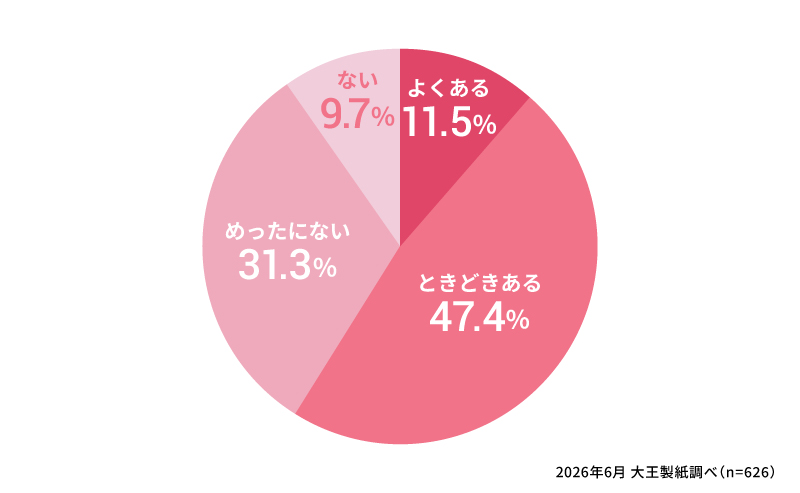 生理周期がいつもより短く感じたことはありますか？