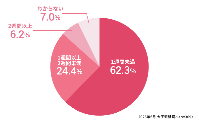 生理周期はいつもと比べてどのくらい短くなりましたか？
