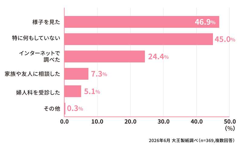 生理周期が短くなったときに、どのような行動をとりましたか？