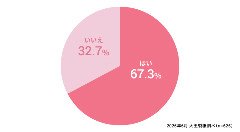 生理が遅れた経験はありますか？