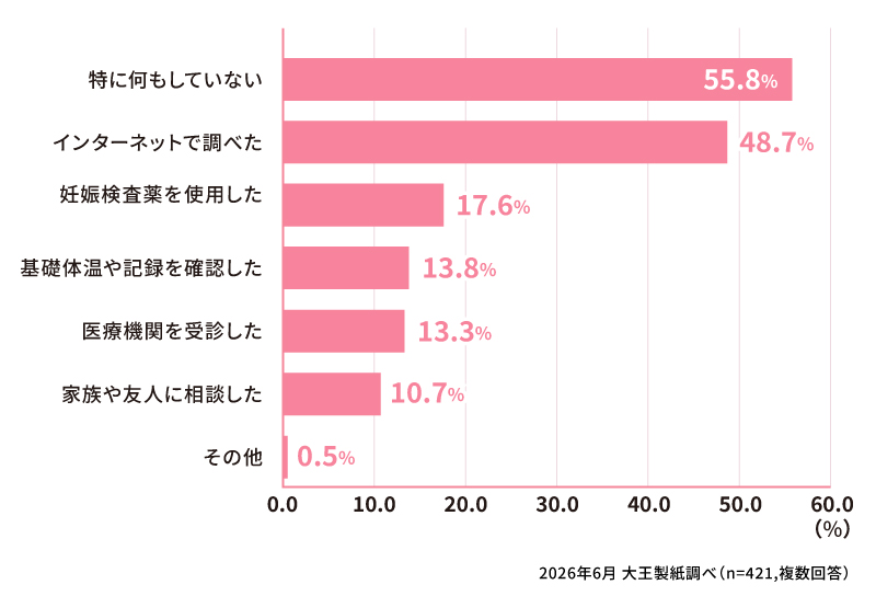 生理が遅れたときに、どのような行動をとりましたか？