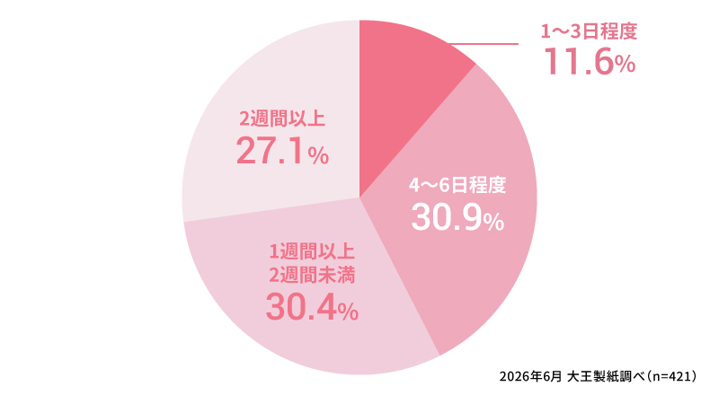 生理が遅れて行動をとるまでに、どれくらい様子をみましたか？