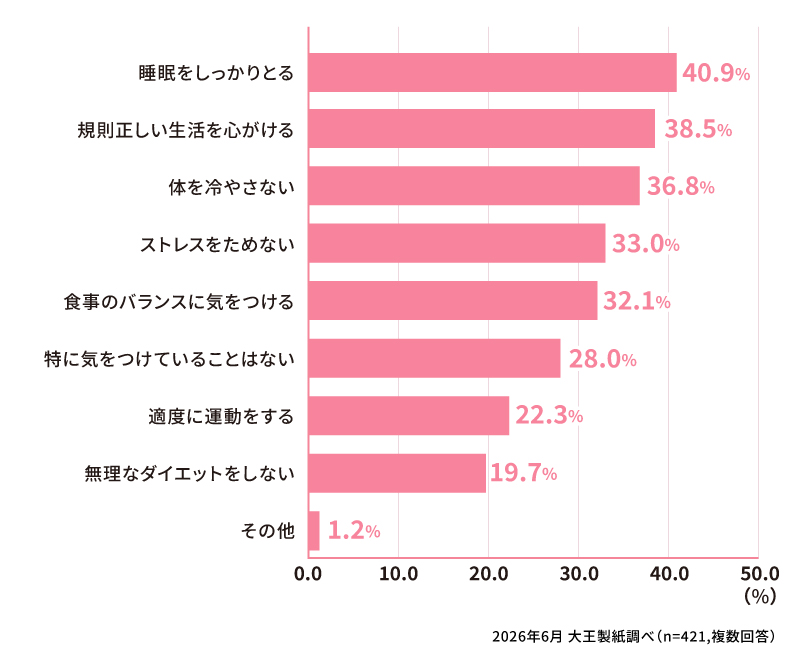 生理周期を整えるために、日頃気をつけていることはありますか？