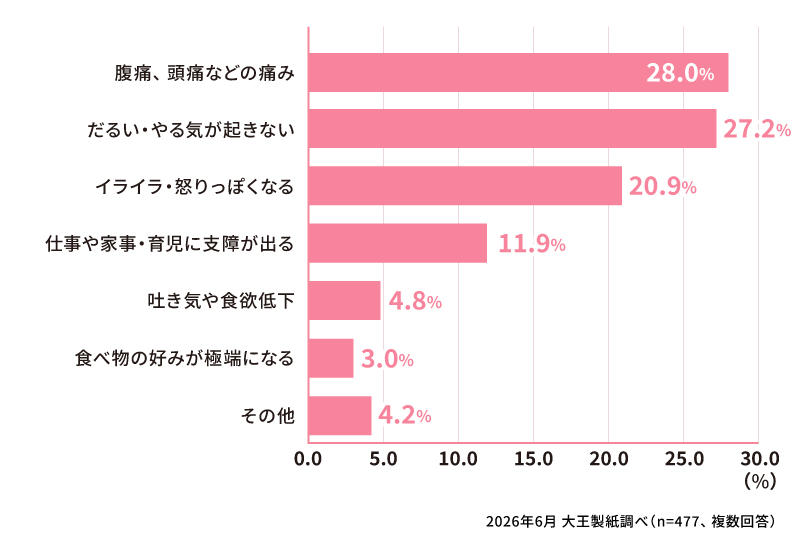 生理中につらいことはなんですか？