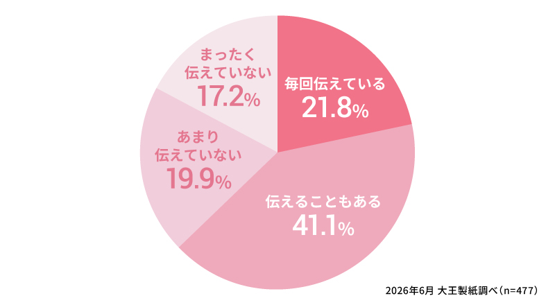 生理中のつらさや体調不良を、男性パートナーに伝えていますか？