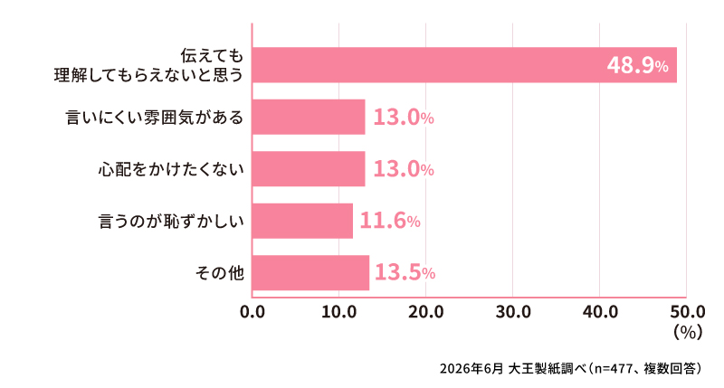 「あまり伝えていない」「まったく伝えていない」という理由を教えてください。