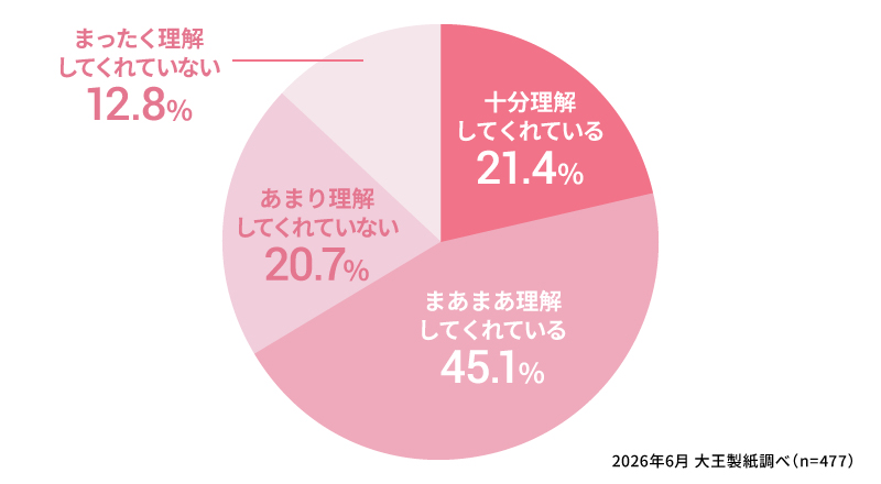 男性パートナーは生理に対して理解があると感じますか？