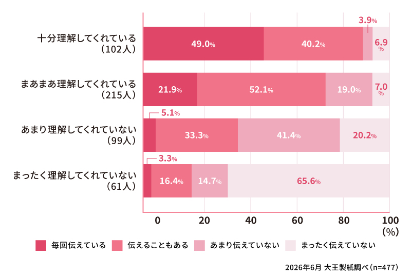 男性パートナーの理解度✕つらさを伝える頻度