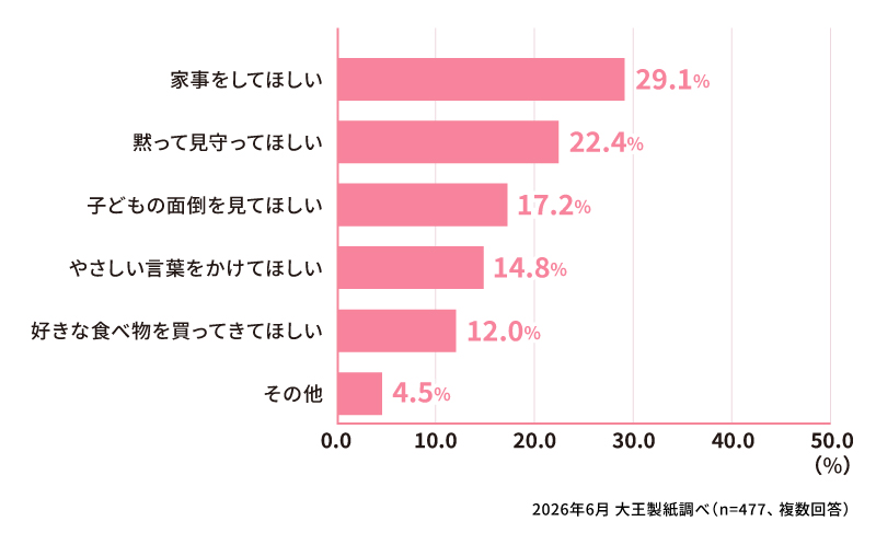 生理中にパートナーにしてほしいのはどんなことですか？ 