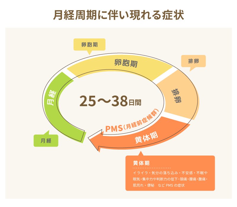 PMSとは？
