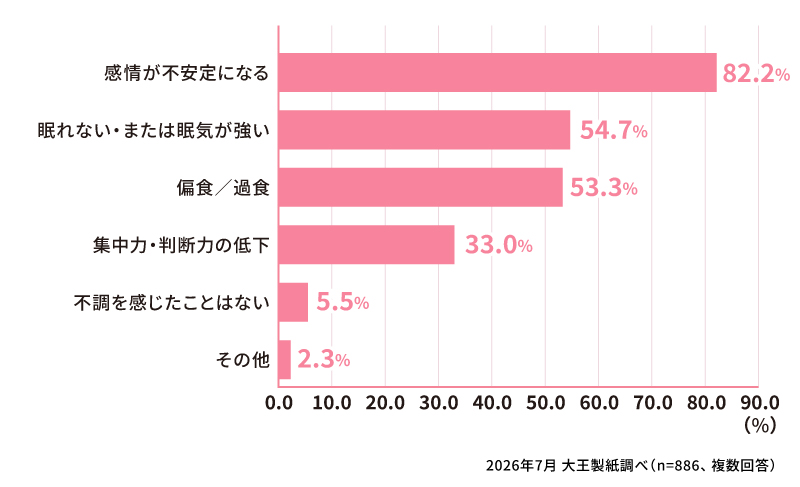 生理前に感じた精神的な不調を教えてください