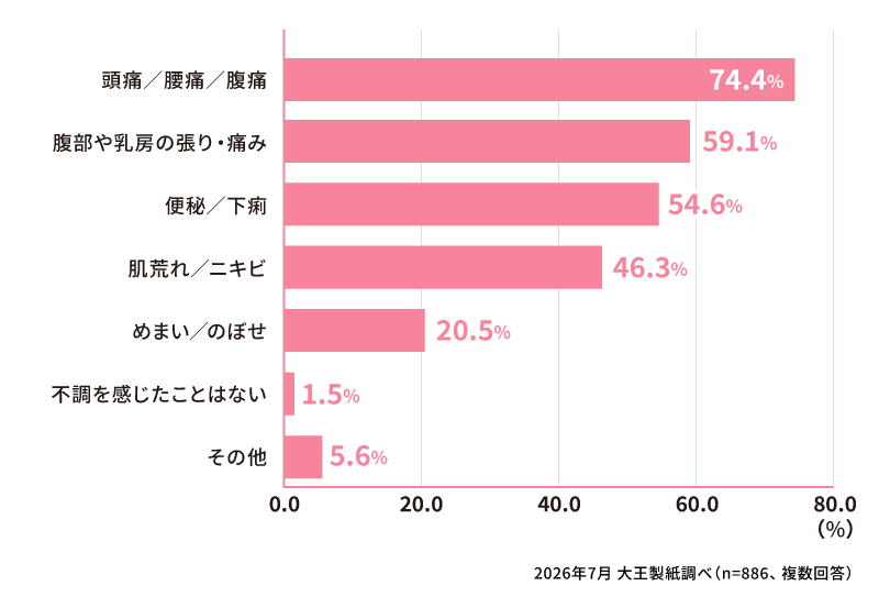 生理前に感じた身体的な不調を教えてください