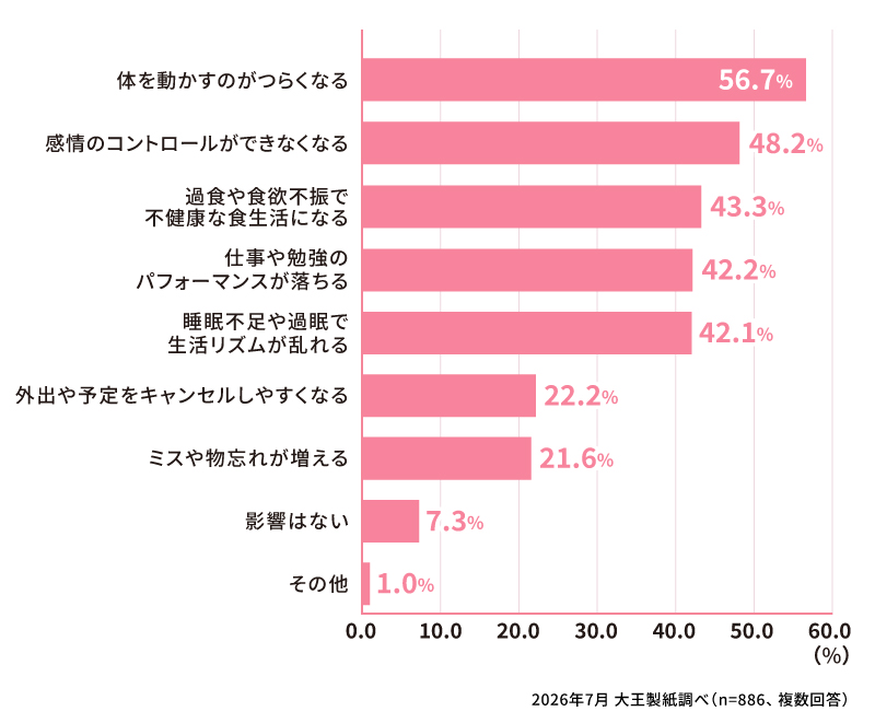 不調によって、日常生活にどのような影響があったか教えてください