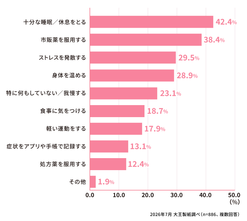 生理前の不調を緩和するために、どのようなことをしているか教えてください