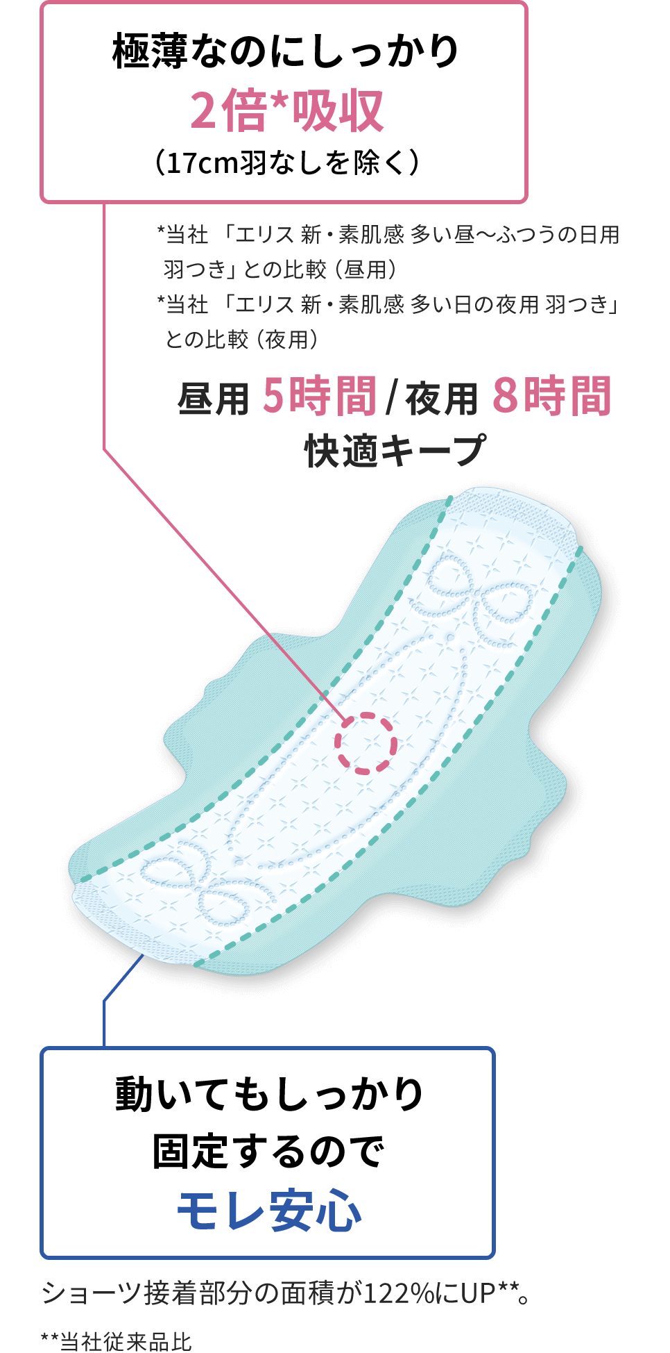 [さらに薄く、それでも変わらない2倍*吸収（17cm羽なしを除く）]*当社 「エリス 新・素肌感 多い昼～ふつうの日用 羽つき」との比較（昼用）*当社 「エリス 新・素肌感 多い日の夜用 羽つき」 との比較（夜用）昼用 5時間/夜用 8時間快適キープ [動いてもしっかり固定するのでモレ安心]ショーツ接着部分の面積が122％にUP**。 **当社従来品比