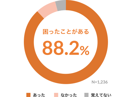 困ったことがある 88.2％