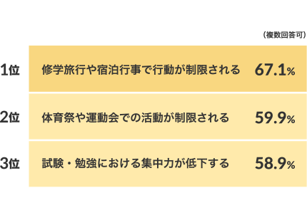 1位 修学旅行や宿泊行事で行動が制限される 67.1％ 2位 体育祭や運動会での活動が制限される 59.9％ 3位 試験・勉強における集中が低下する 58.9％